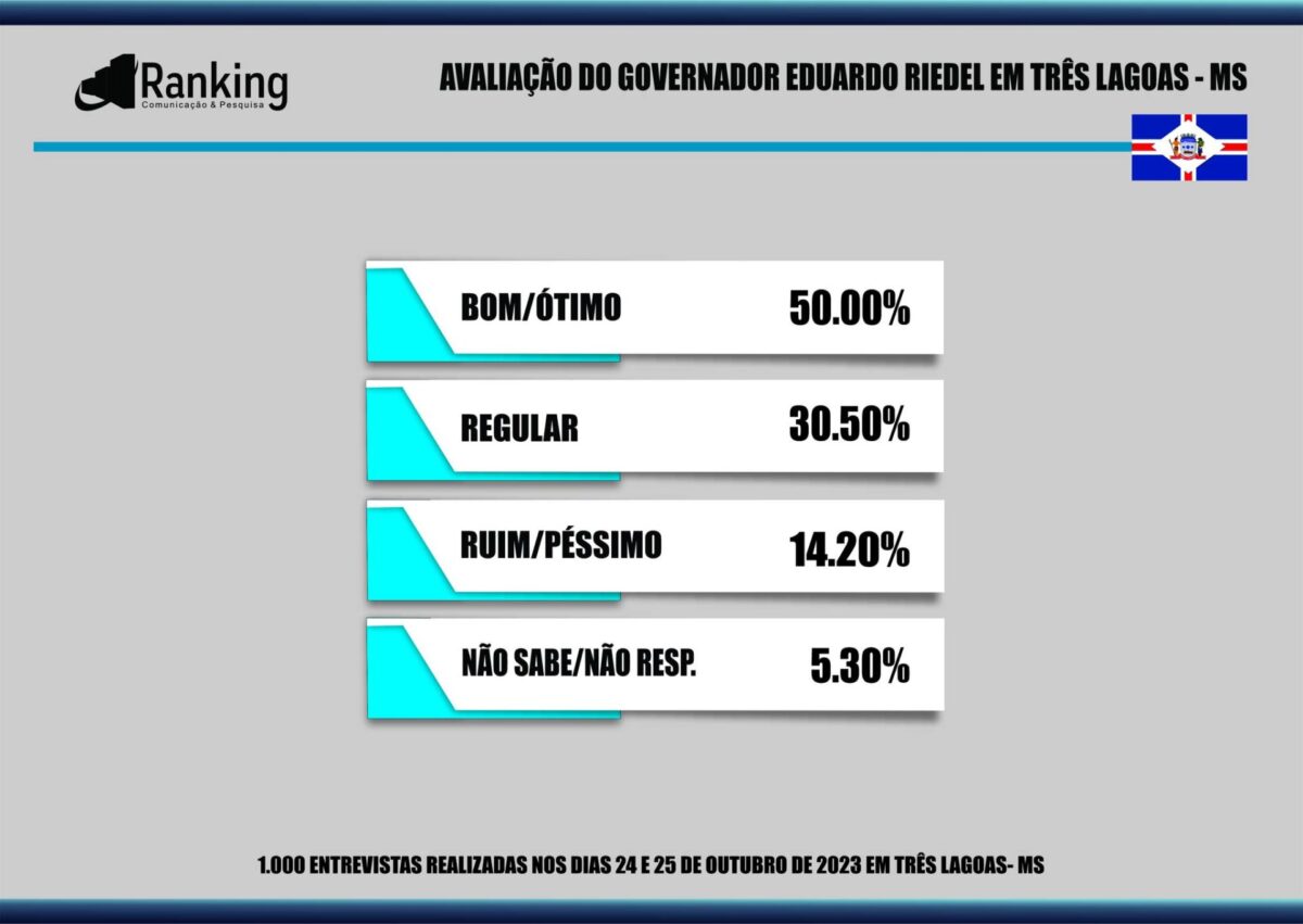 87% dos três-lagoenses aprovam administração de Angelo Guerreiro, aponta pesquisa 87% dos três-lagoenses aprovam administração de Angelo Guerreiro, aponta pesquisa