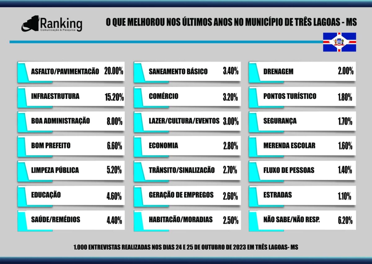 87% dos três-lagoenses aprovam administração de Angelo Guerreiro, aponta pesquisa 87% dos três-lagoenses aprovam administração de Angelo Guerreiro, aponta pesquisa