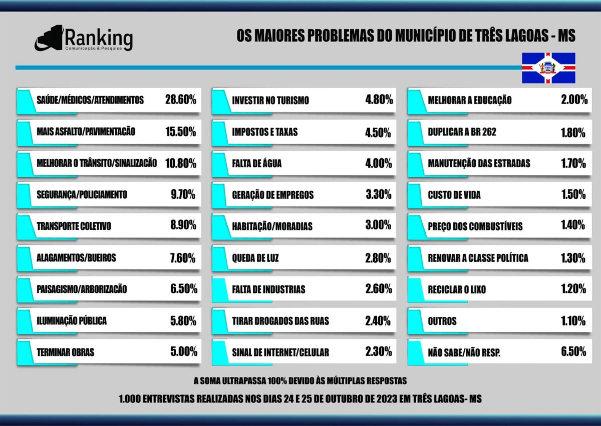 87% dos três-lagoenses aprovam administração de Angelo Guerreiro, aponta pesquisa 87% dos três-lagoenses aprovam administração de Angelo Guerreiro, aponta pesquisa