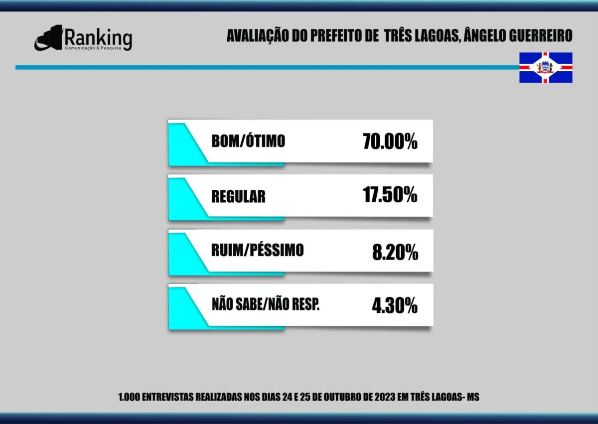 87% dos três-lagoenses aprovam administração de Angelo Guerreiro, aponta pesquisa 87% dos três-lagoenses aprovam administração de Angelo Guerreiro, aponta pesquisa