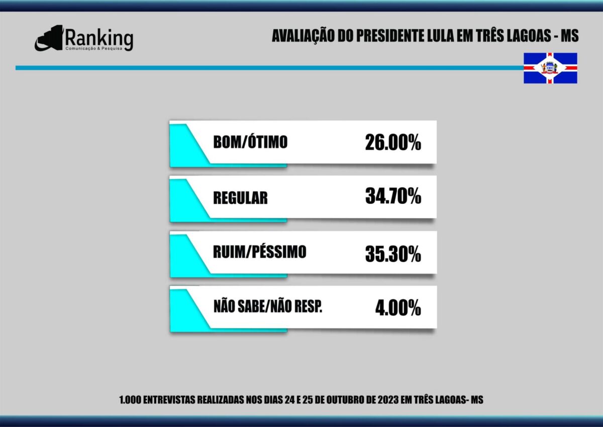 87% dos três-lagoenses aprovam administração de Angelo Guerreiro, aponta pesquisa 87% dos três-lagoenses aprovam administração de Angelo Guerreiro, aponta pesquisa