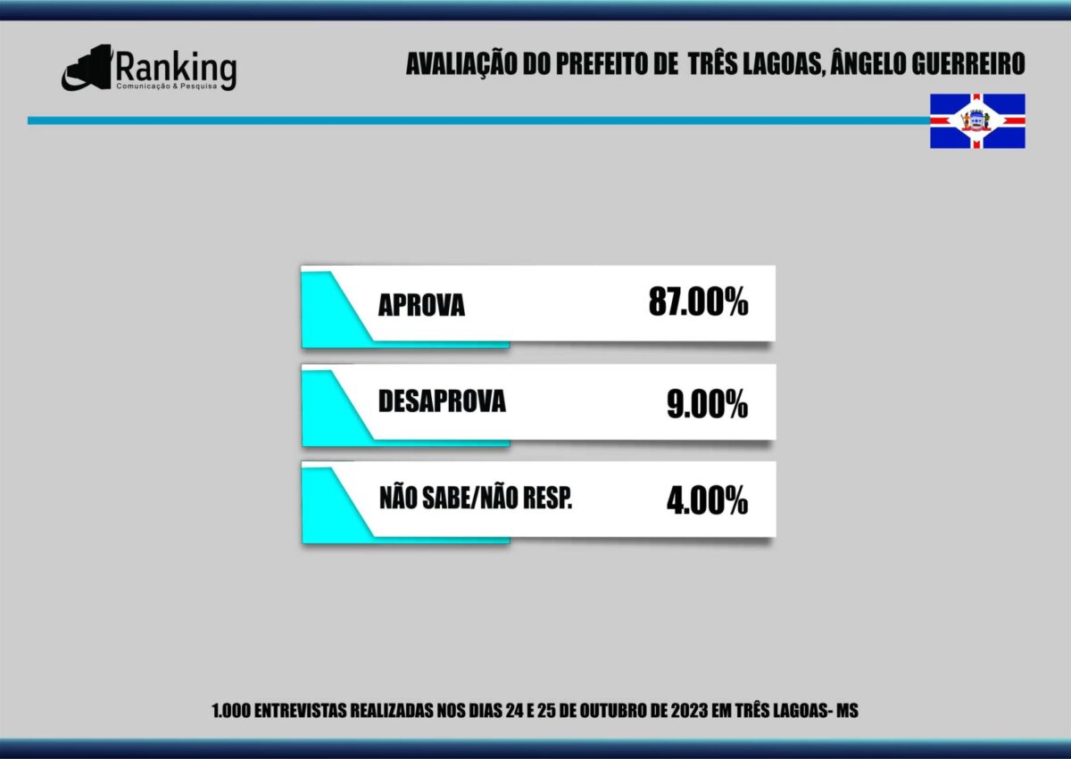 87% dos três-lagoenses aprovam administração de Angelo Guerreiro, aponta pesquisa 87% dos três-lagoenses aprovam administração de Angelo Guerreiro, aponta pesquisa