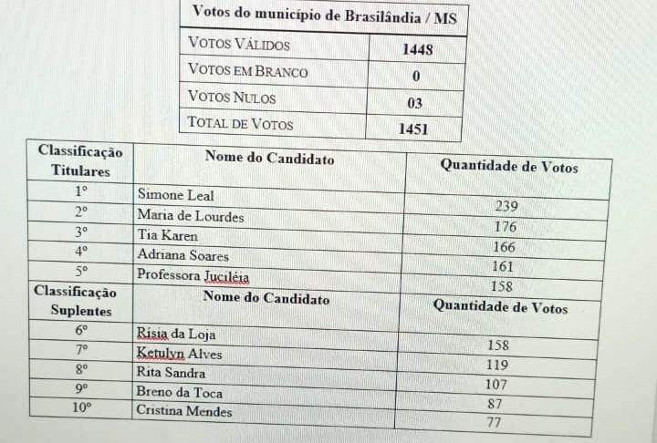 Brasilândia comparece às urnas para a Eleição de membros titulares e suplentes do Conselho Tutelar