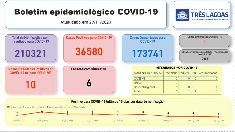 BOLETIM COVID-19 – 29 de novembro de 2023