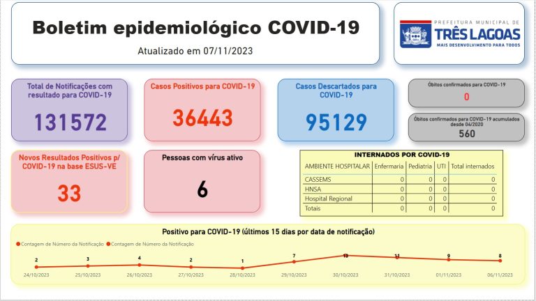 BOLETIM COVID-19 em Três Lagoas – 07 de novembro de 2023 BOLETIM COVID-19 em Três Lagoas – 07 de novembro de 2023