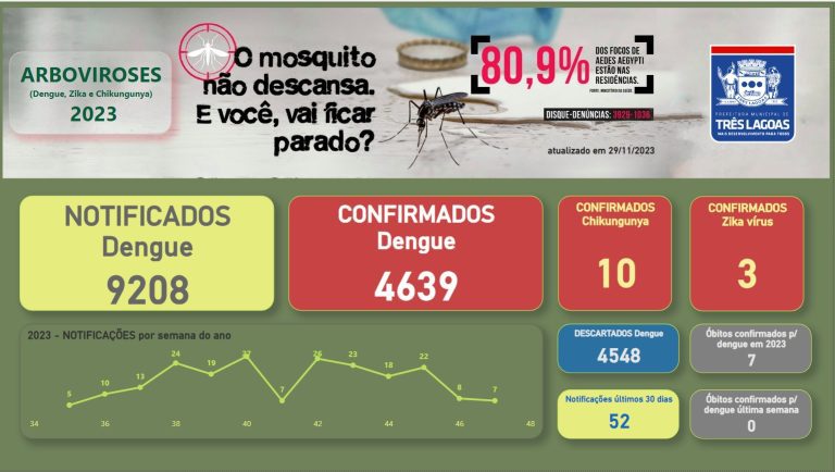 BOLETIM DENGUE – 29 de novembro de 2023