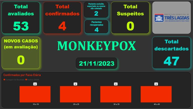 BOLETIM MONKEYPOX em Três Lagoas – 21 de novembro de 2023