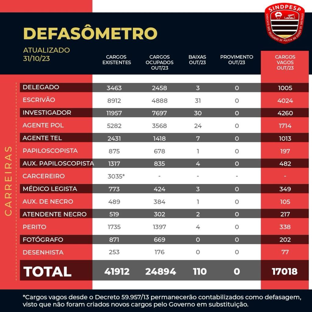 Déficit de policiais civis bate novo recorde em SP e chega a 40%, aponta Sindicato dos Delegados Déficit de policiais civis bate novo recorde em SP e chega a 40%, aponta Sindicato dos Delegados