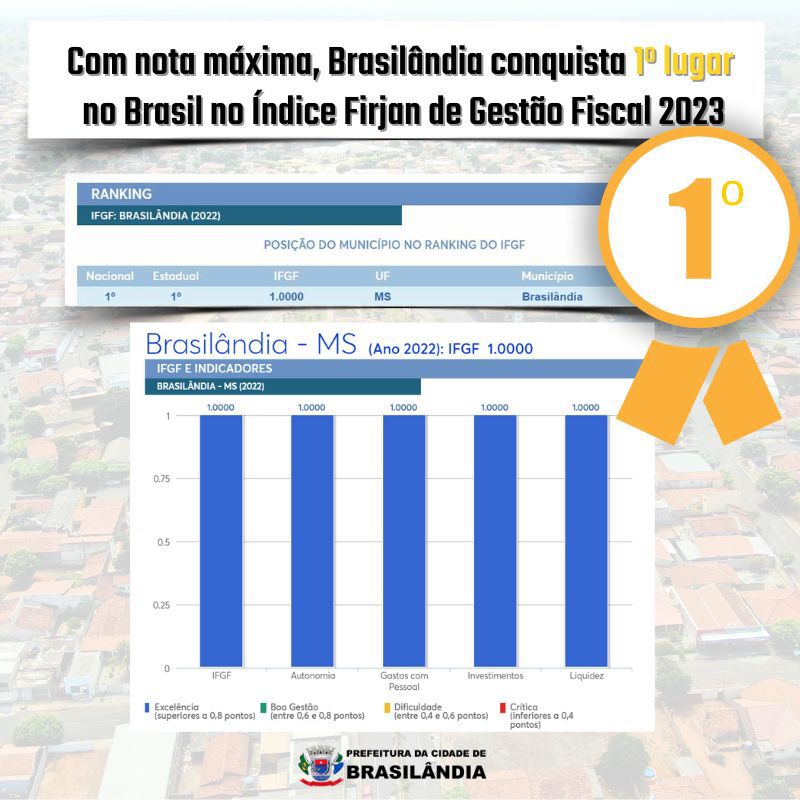 Brasilândia conquista o primeiro lugar no Brasil em Gestão Fiscal