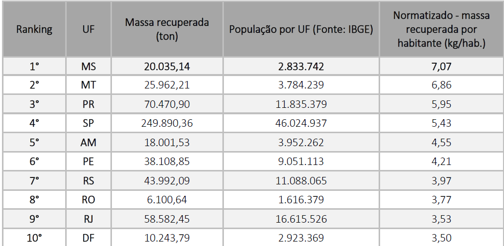 MS lidera ranking de estados com melhor índice de logística reversa de embalagem por habitante MS lidera ranking de estados com melhor índice de logística reversa de embalagem por habitante
