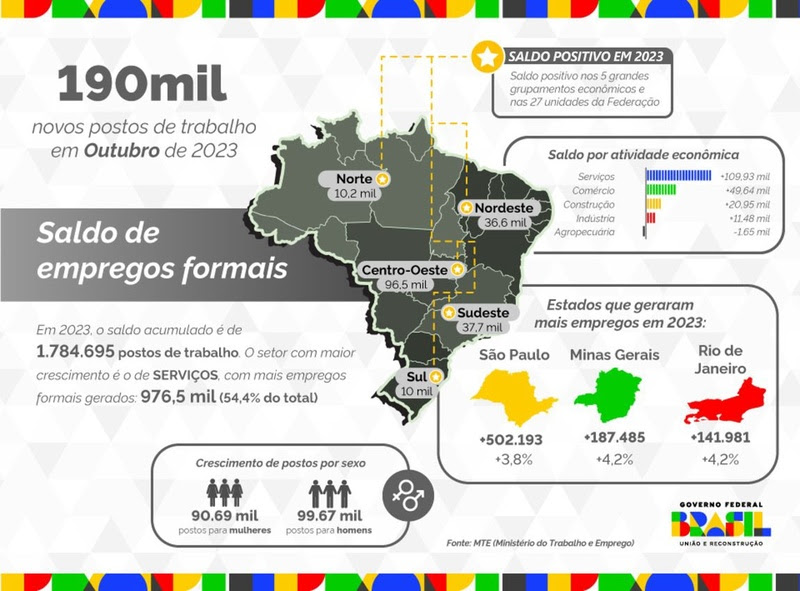 Mato Grosso do Sul tem saldo de 2,2 mil empregos com carteira assinada em outubro Mato Grosso do Sul tem saldo de 2,2 mil empregos com carteira assinada em outubro