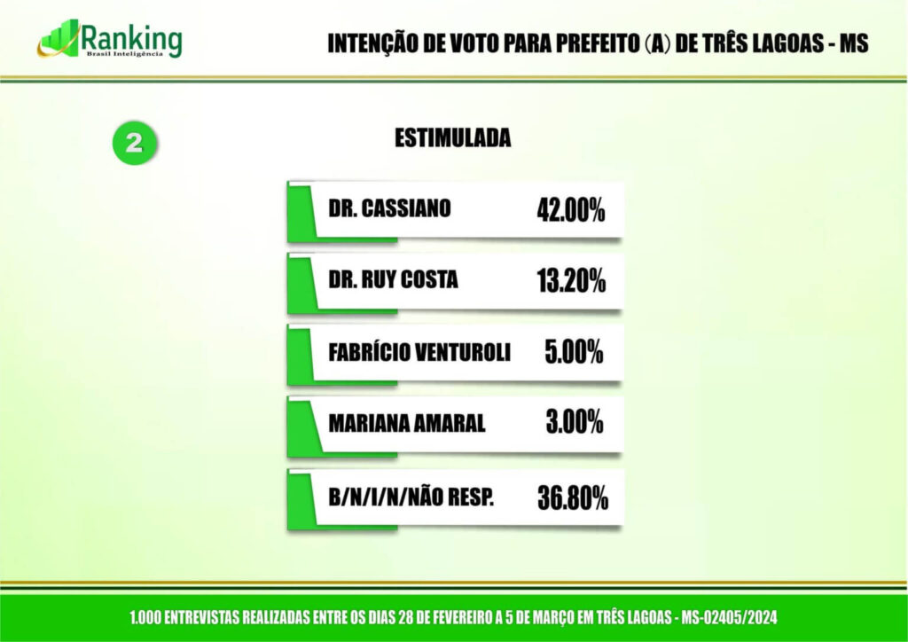 Pesquisa aponta crescimento e liderança de Dr. Cassiano Maia em Três Lagoas Pesquisa aponta crescimento e liderança de Dr. Cassiano Maia em Três Lagoas