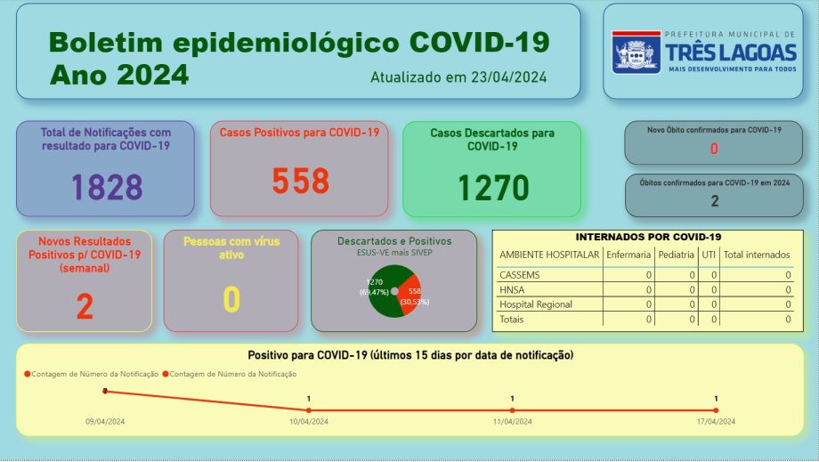 BOLETIM COVID-19 – 23 de abril de 2024