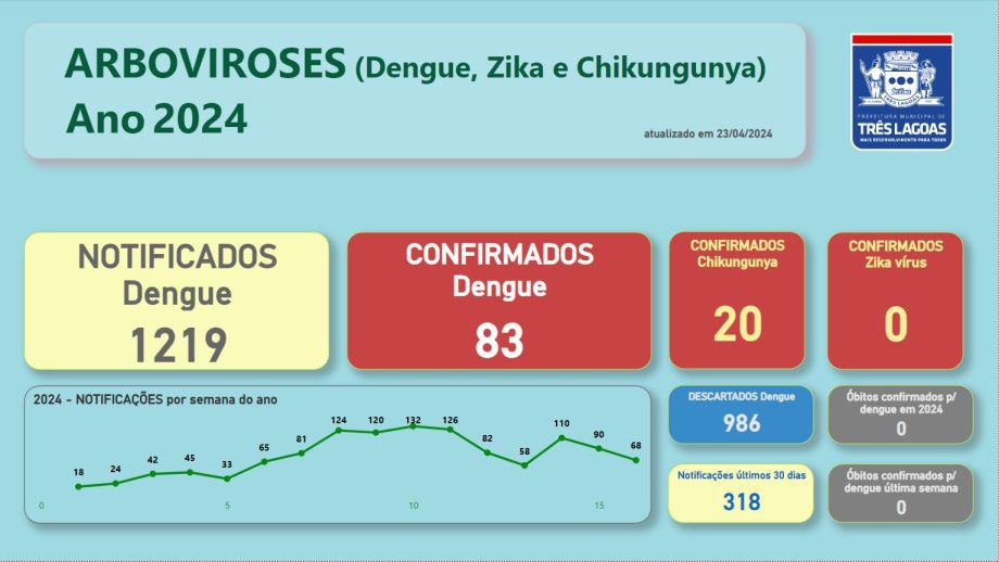 BOLETIM DENGUE E LEISHMANIOSE – 23 de abril de 2024