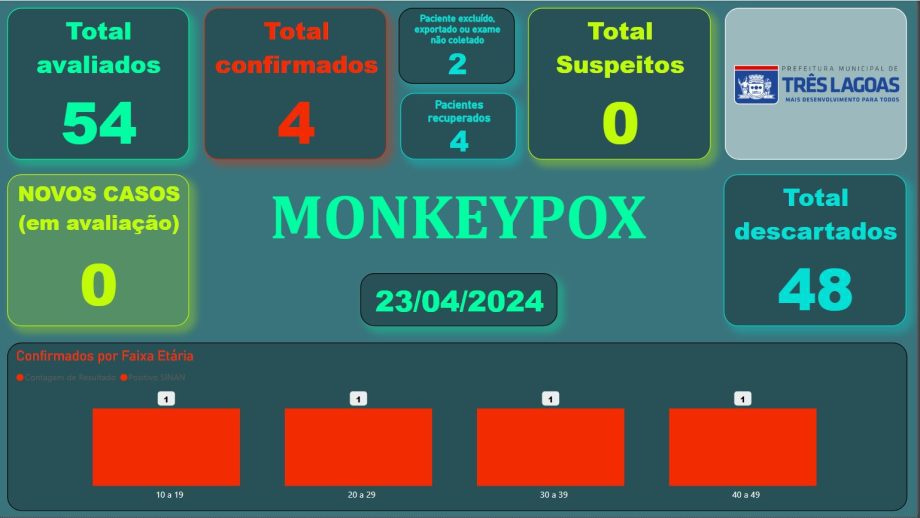 BOLETIM MONKEYPOX – 23 de abril de 2024