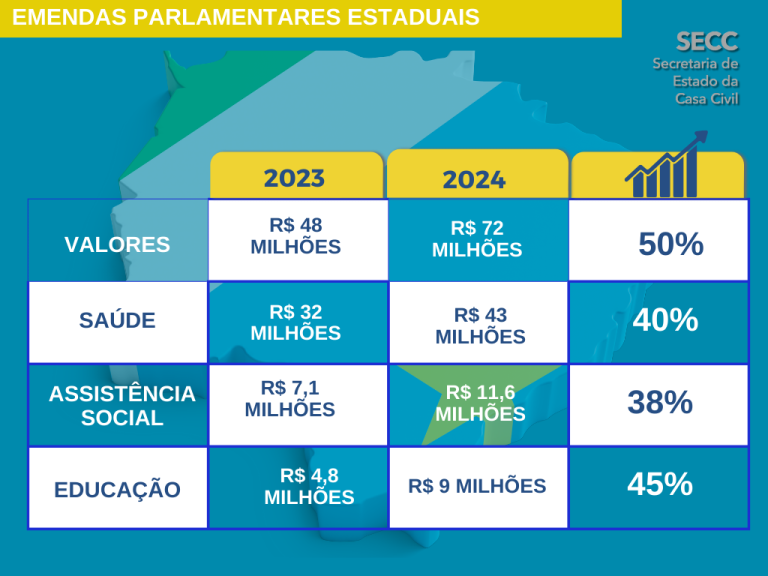Com capacitação para municípios e instituições, pagamento das emendas podem ocorrer no prazo legal Com capacitação para municípios e instituições, pagamento das emendas podem ocorrer no prazo legal