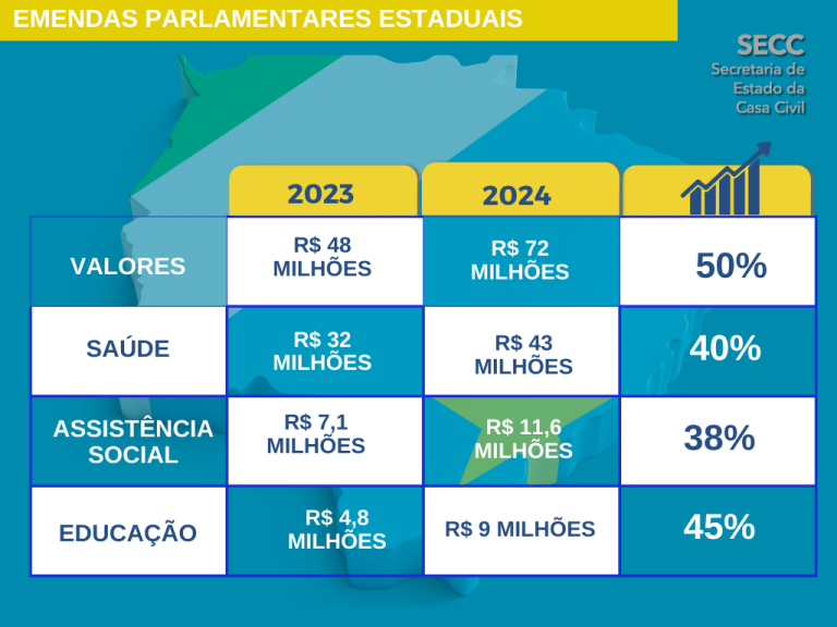 Com capacitação para municípios e instituições, pagamento das emendas podem ocorrer no prazo legal