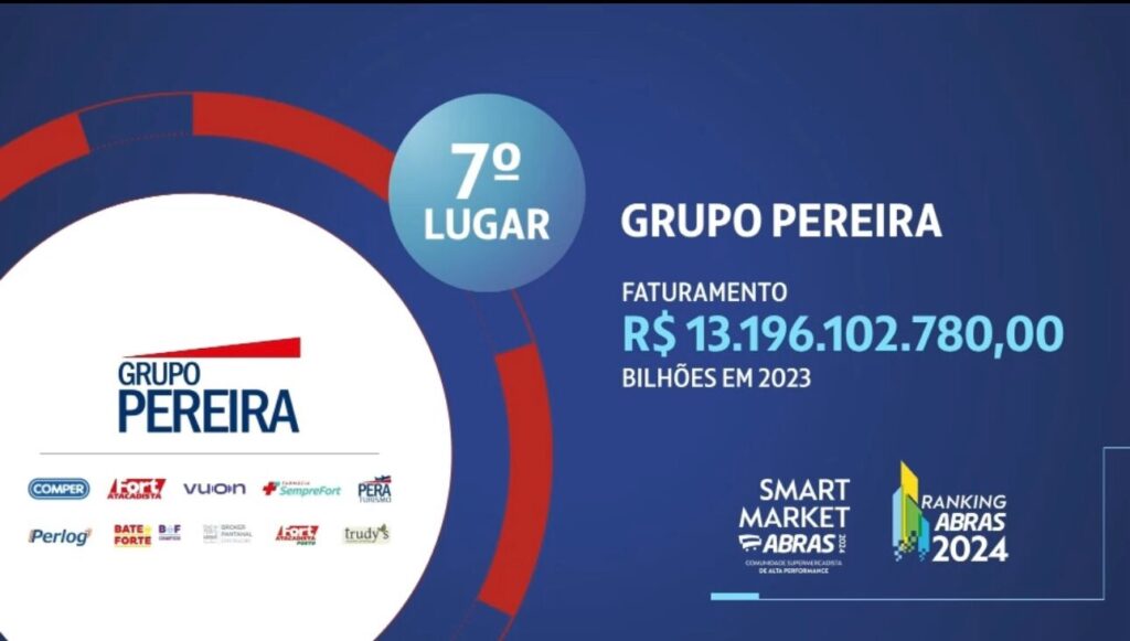 Dono de marcas como Comper e Fort Atacadista, Grupo Pereira fatura mais de R$13 bilhões e segue como sétimo maior no Ranking ABRAS 2024 Dono de marcas como Comper e Fort Atacadista, Grupo Pereira fatura mais de R$13 bilhões e segue como sétimo maior no Ranking ABRAS 2024