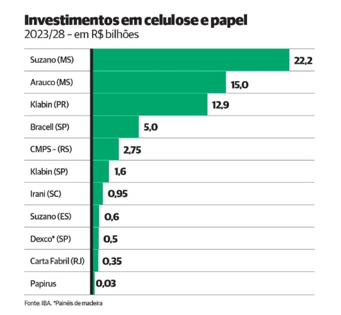 Maior fábrica de celulose do mundo, ‘Projeto Cerrado’ da Suzano entra em operação no próximo mês