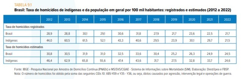Homicídios entre minorias teve taxa reduzida durante governo Bolsonaro, segundo Atlas da Violência Homicídios entre minorias teve taxa reduzida durante governo Bolsonaro, segundo Atlas da Violência