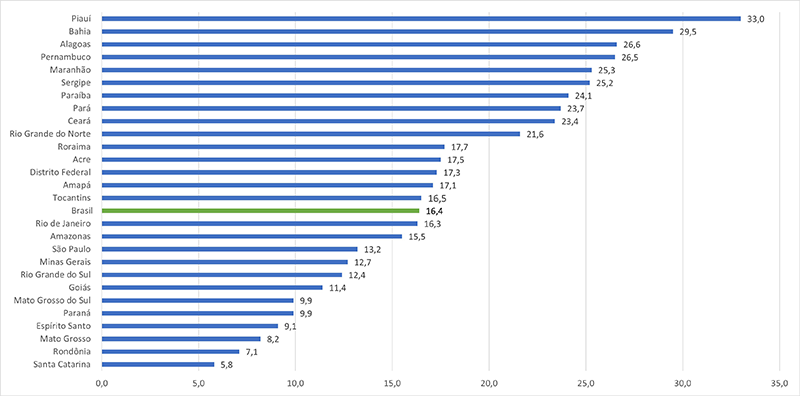 PNAD Contínua Trimestral: desocupação recua em 15 das 27 UFs no segundo trimestre de 2024 PNAD Contínua Trimestral: desocupação recua em 15 das 27 UFs no segundo trimestre de 2024