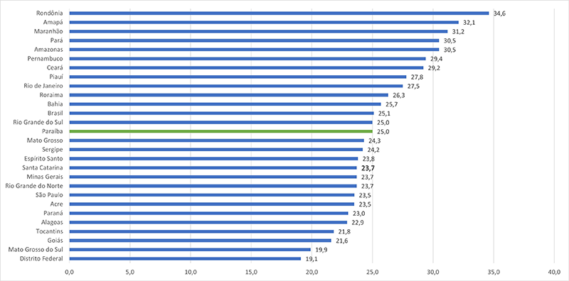 PNAD Contínua Trimestral: desocupação recua em 15 das 27 UFs no segundo trimestre de 2024 PNAD Contínua Trimestral: desocupação recua em 15 das 27 UFs no segundo trimestre de 2024