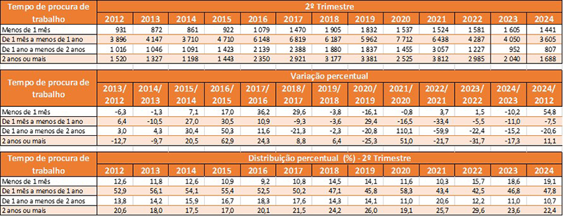 PNAD Contínua Trimestral: desocupação recua em 15 das 27 UFs no segundo trimestre de 2024 PNAD Contínua Trimestral: desocupação recua em 15 das 27 UFs no segundo trimestre de 2024