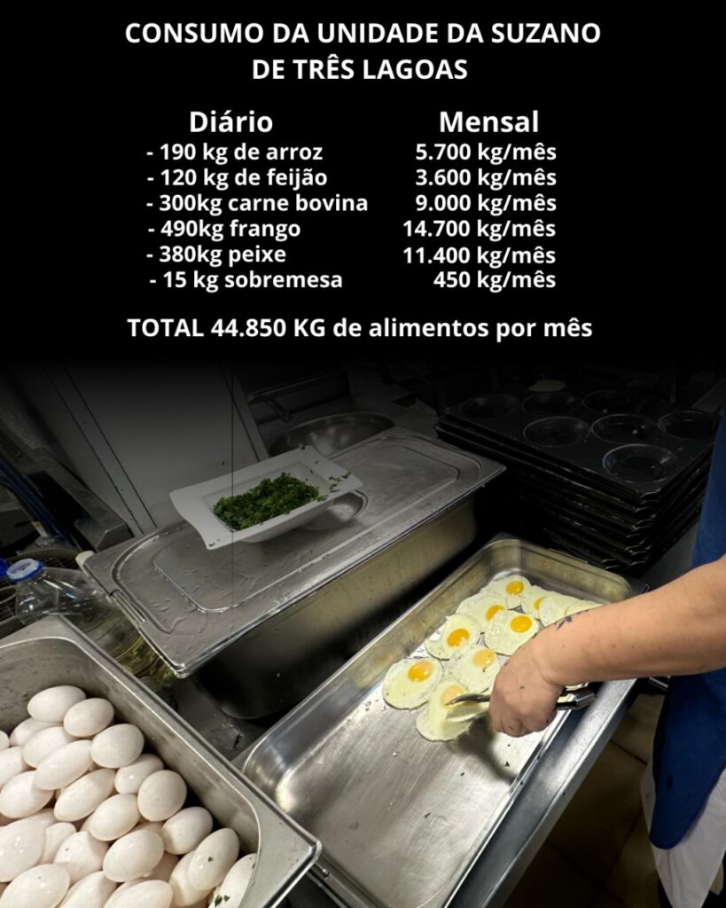 Com mais de 1,1 milhão de refeições/ano, alimentação de funcionários da Suzano impulsiona a economia de MS Com mais de 1,1 milhão de refeições/ano, alimentação de funcionários da Suzano impulsiona a economia de MS