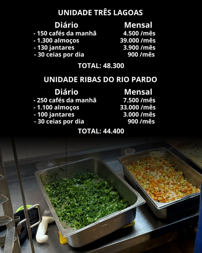 Com mais de 1,1 milhão de refeições/ano, alimentação de funcionários da Suzano impulsiona a economia de MS Com mais de 1,1 milhão de refeições/ano, alimentação de funcionários da Suzano impulsiona a economia de MS