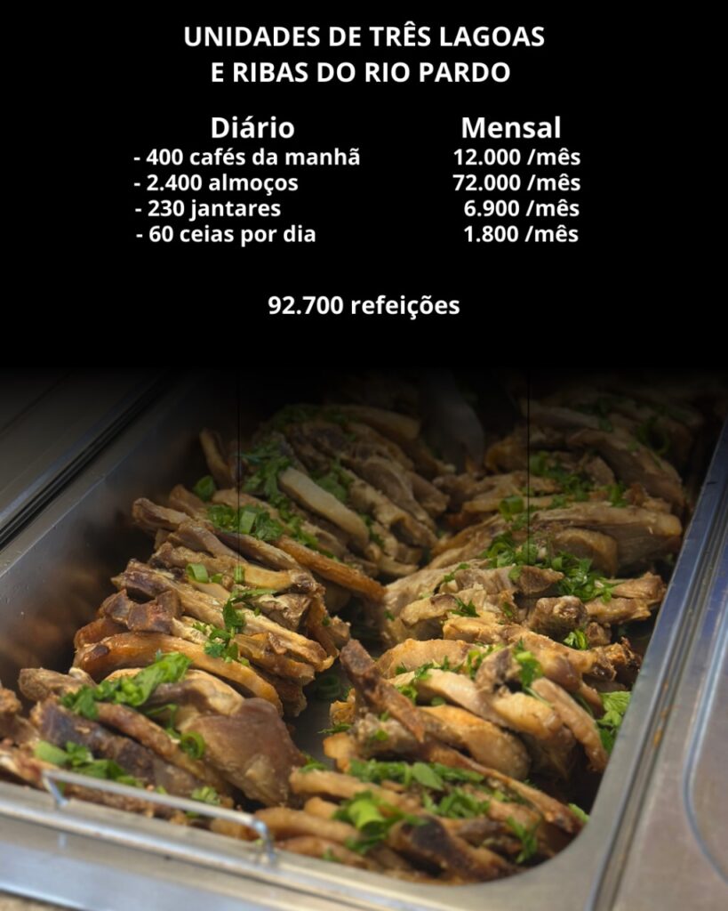 Com mais de 1,1 milhão de refeições/ano, alimentação de funcionários da Suzano impulsiona a economia de MS Com mais de 1,1 milhão de refeições/ano, alimentação de funcionários da Suzano impulsiona a economia de MS