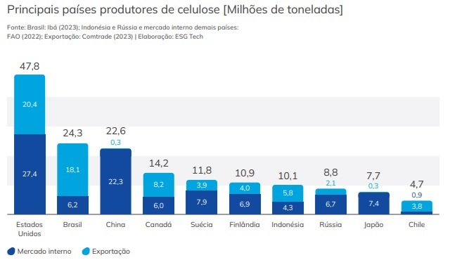 MS na elite da celulose: se fosse país, já estaria no top 10 mundial — e em poucos anos, pode chegar ao pódio MS na elite da celulose: se fosse país, já estaria no top 10 mundial — e em poucos anos, pode chegar ao pódio