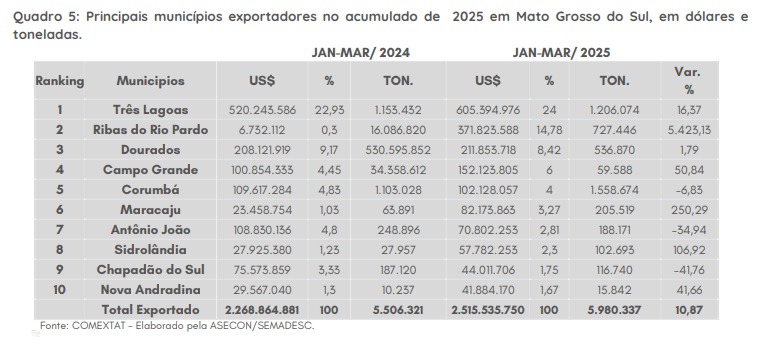 Celulose impulsiona exportações de MS com crescimento de 112,87% no primeiro trimestre de 2025