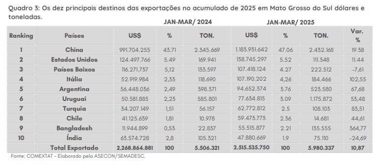 Celulose impulsiona exportações de MS com crescimento de 112,87% no primeiro trimestre de 2025