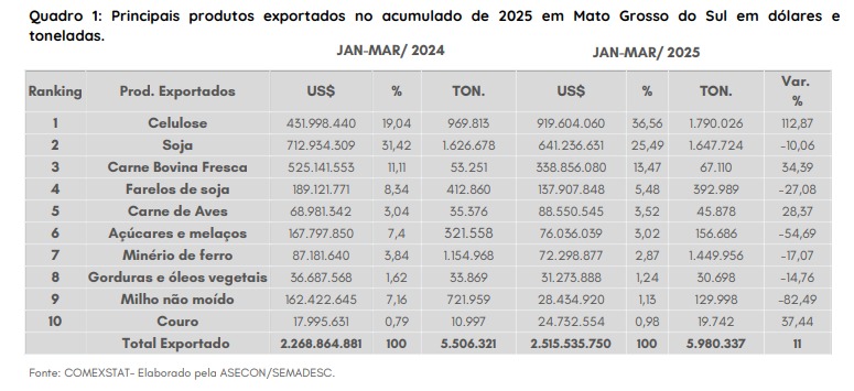 Celulose impulsiona exportações de MS com crescimento de 112,87% no primeiro trimestre de 2025
