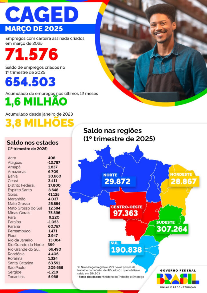 Mato Grosso do Sul gera 1.114 empregos com carteira assinada em março Mato Grosso do Sul gera 1.114 empregos com carteira assinada em março