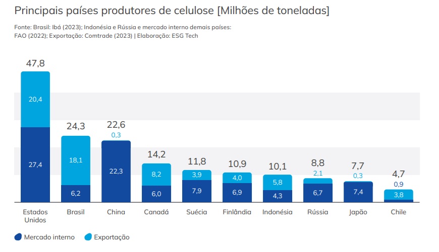 Três Lagoas coloca o Brasil no topo do mercado mundial de celulose Três Lagoas coloca o Brasil no topo do mercado mundial de celulose