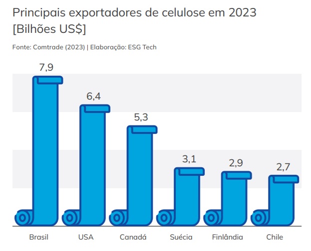 Três Lagoas coloca o Brasil no topo do mercado mundial de celulose Três Lagoas coloca o Brasil no topo do mercado mundial de celulose