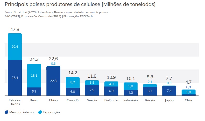 Três Lagoas coloca o Brasil no topo do mercado mundial de celulose Três Lagoas coloca o Brasil no topo do mercado mundial de celulose