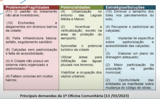 Audiência do Plano Diretor reúne grande público mostrando que o futuro de Três Lagoas é coletivo
