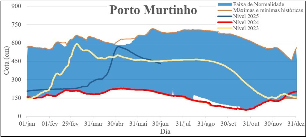 Rio Paraguai apresenta melhora em 2025, mas ainda não alcança níveis de 2023 Rio Paraguai apresenta melhora em 2025, mas ainda não alcança níveis de 2023