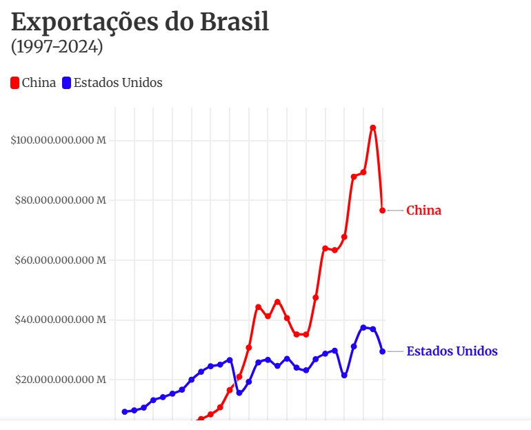 Na 'briga' de Trump e Lula, celulose de MS acaba sofrendo impactos e fica na 'berlinda' com tarifaço de 50% Na 'briga' de Trump e Lula, celulose de MS acaba sofrendo impactos e fica na 'berlinda' com tarifaço de 50%