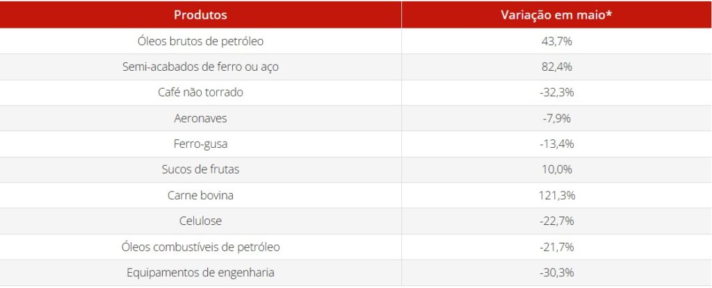 Tarifas de Trump derrubam exportação de celulose do Brasil para os EUA