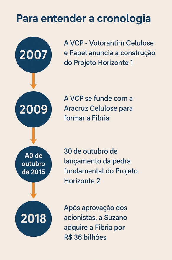Celulose pode fazer MS atingir quase R$ 100 bilhões de investimento no setor