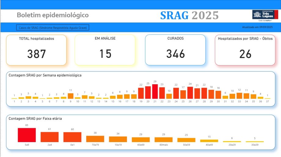 BOLETIM INFLUENZA – 9 de setembro de 2025