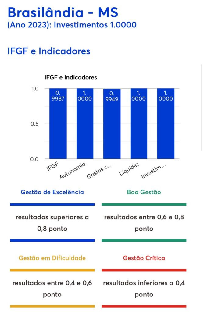 Transparência e responsabilidade fazem Brasilândia conseguir nota máxima em estudo nacional de Gestão Fiscal