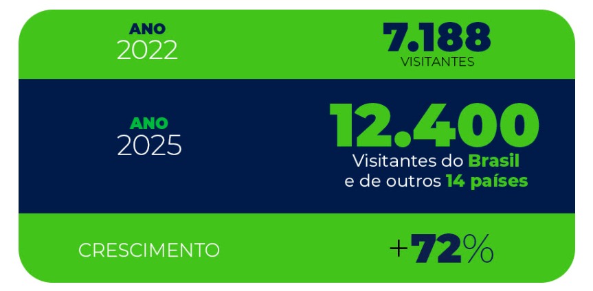 Show Florestal 2025: R$ 300 milhões em negócios em Três Lagoas! Show Florestal 2025: R$ 300 milhões em negócios em Três Lagoas!