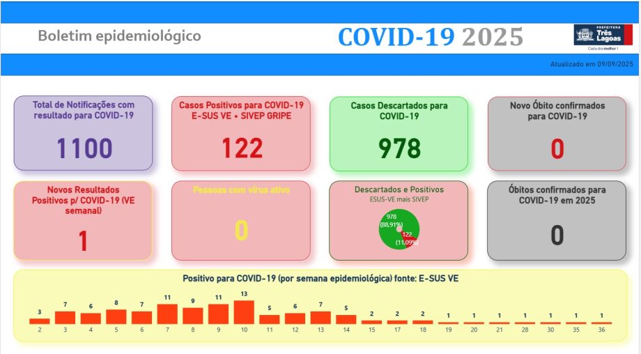 BOLETIM COVID-19 – 09 de setembro de 2025