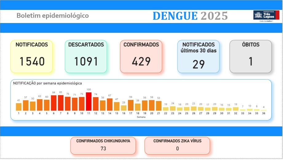 BOLETIM DENGUE E LEISHMANIOSE – 09 de setembro de 2025 BOLETIM DENGUE E LEISHMANIOSE – 09 de setembro de 2025