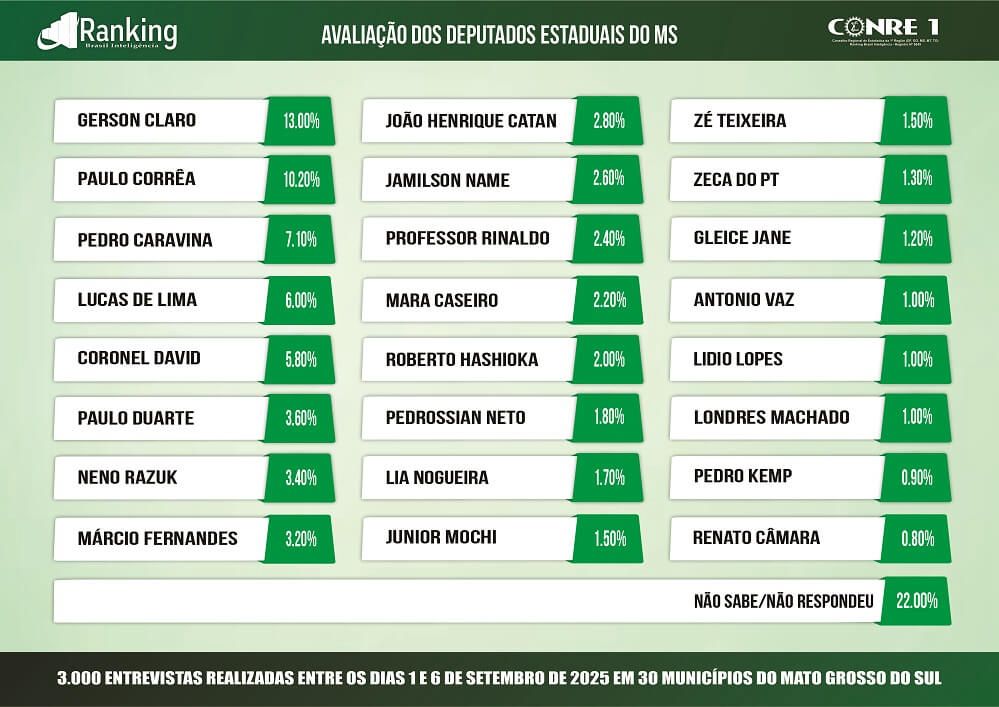Pesquisa aponta Caravina entre os três deputados mais bem avaliados de Mato Grosso do Sul Pesquisa aponta Caravina entre os três deputados mais bem avaliados de Mato Grosso do Sul