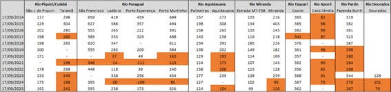 Imasul reforça monitoramento hidrológico e apresenta a situação dos rios em 2025 Imasul reforça monitoramento hidrológico e apresenta a situação dos rios em 2025